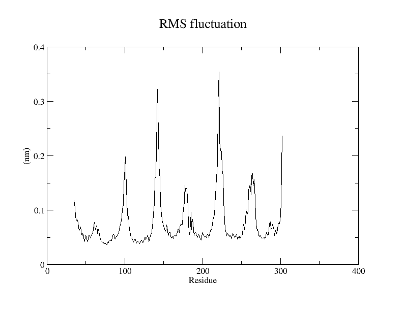 RMSF as a function of time in GROMACS