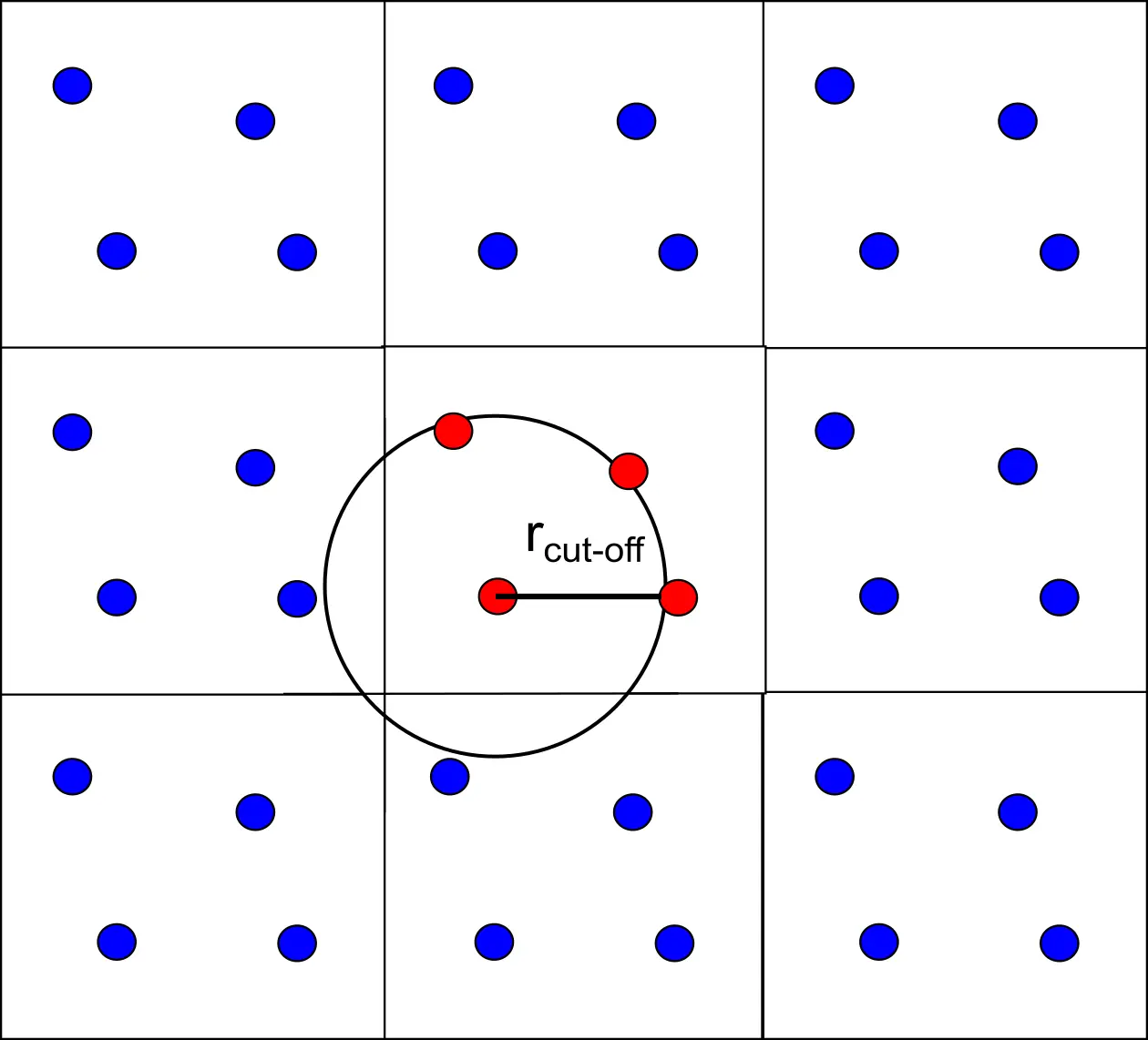 The cut off value is used to avoid each particle to interact with the same atom in different boxes