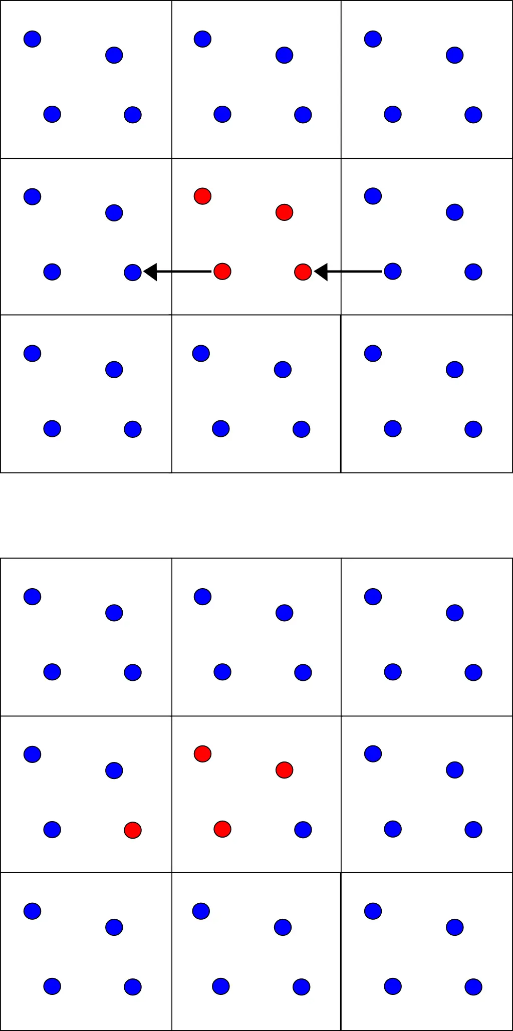Particles move outside of the box and another one enters from the opposite side